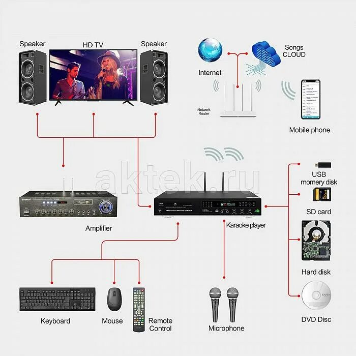 Подключение караоке tuxun к телевизору lg Караоке система KTV SMART DVD с подключением к интернету купить в интернет-магаз