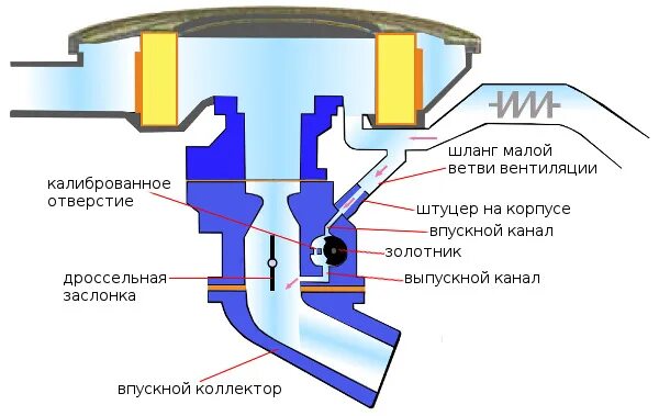 Подключение картерных газов карбюратору С первого раза не заводится. - Lada 21063, 1,3 л, 1989 года своими руками DRIVE2