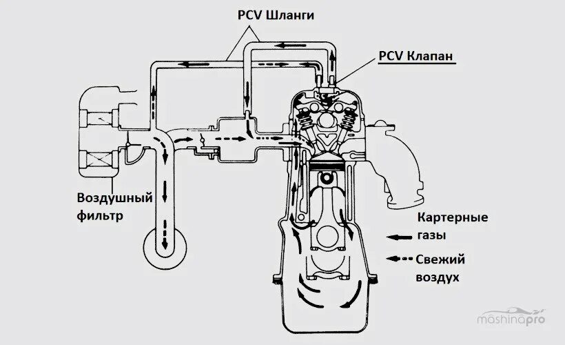 Подключение картерных газов карбюратору Что такое клапан вентиляции картерных газов и принцип работы