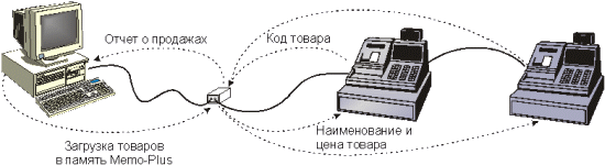 Подключение касс удаленно Подключение кассовых аппаратов к системе "1С:Предприятие"