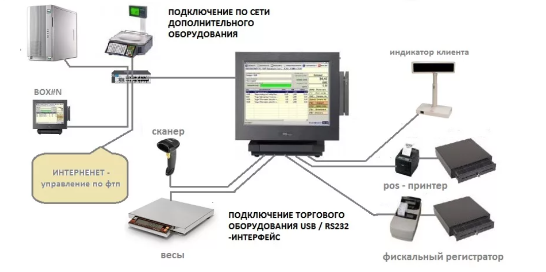 Подключение касс удаленно Подключение оборудования фото - DelaDom.ru