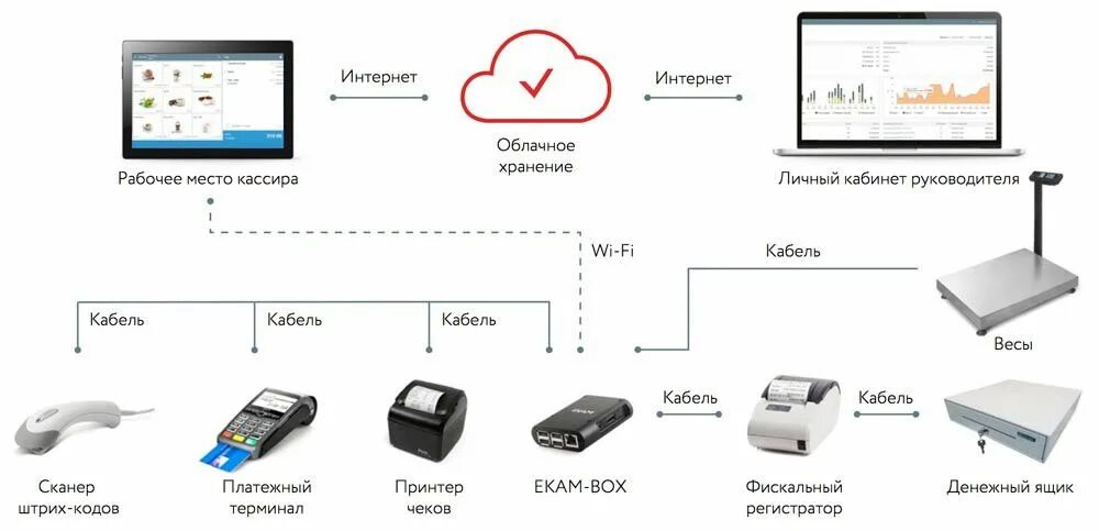 Подключение касс удаленно Что такое онлайн-касса и как ее подключить к интернет-магазину