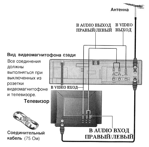 Подключение кассетного видеомагнитофона к телевизору Подключение видеомагнитофона в качестве источника сигнала (воспроизведение кассе