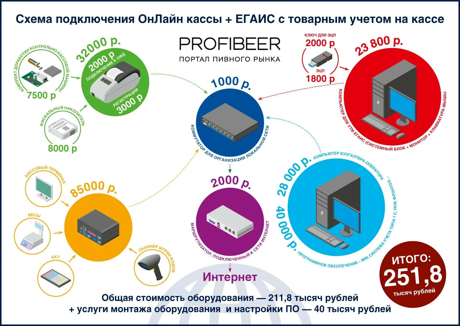 Подключение кассы к компьютеру Инфографика: сколько стоит подключить кассу и ЕГАИС с нуля