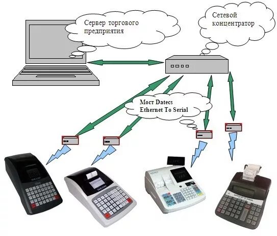 Подключение кассы к компьютеру Устройство связи Ethernet - RS-232. Кассовые сети на базе Ethernet.