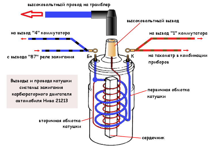 Подключение катушки зажигания Провода катушки зажигания (распиновка) автомобиля Нива 21213