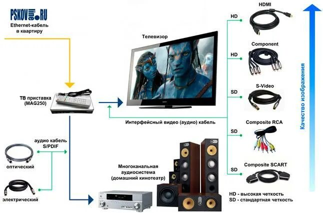 Подключение кинотеатра 5.1 к телевизору Как подключить домашний кинотеатр к телевизору: звук и видео