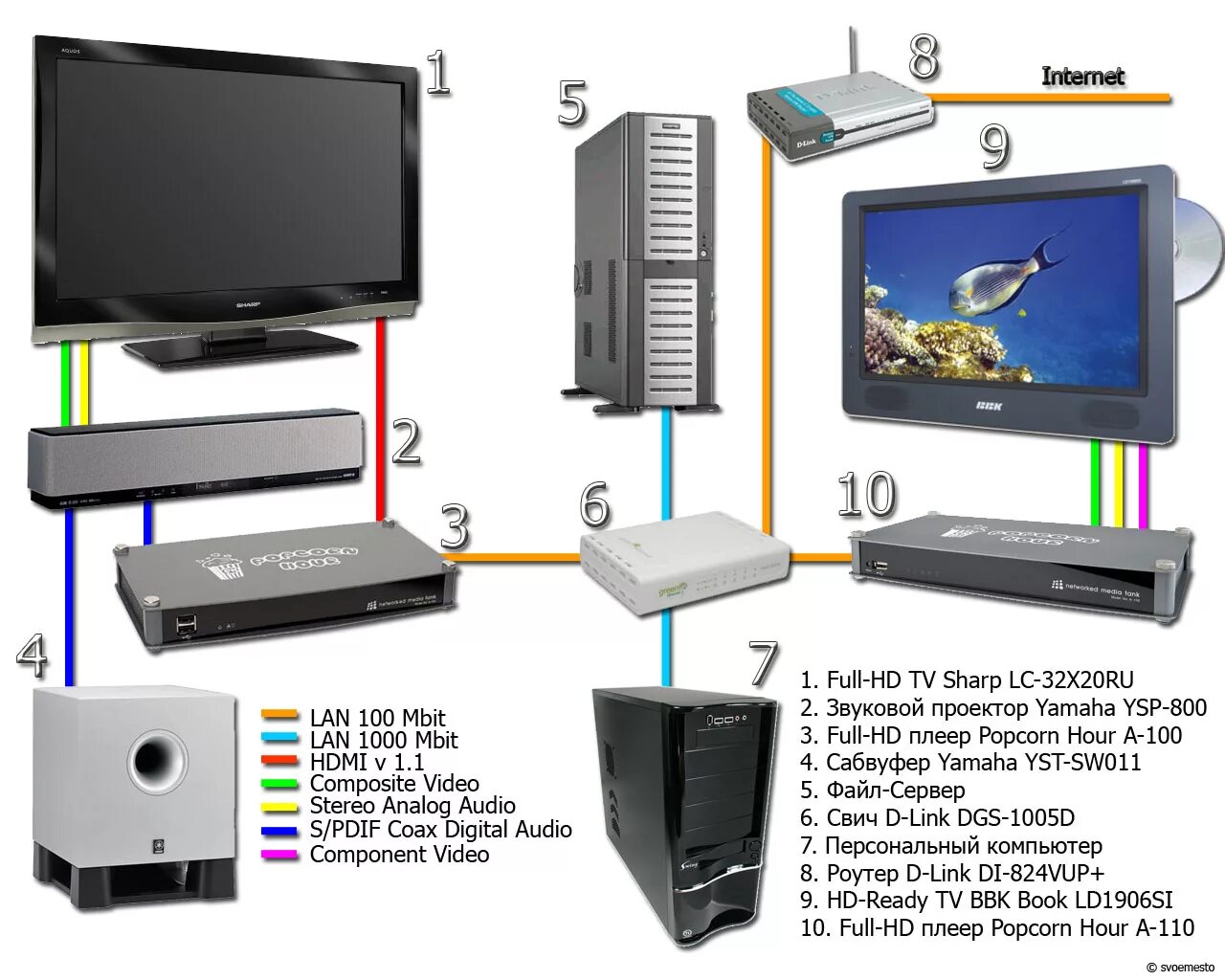Подключение кинотеатра компьютеру Домашний кинотеатр, локальная сеть, схема подключения
