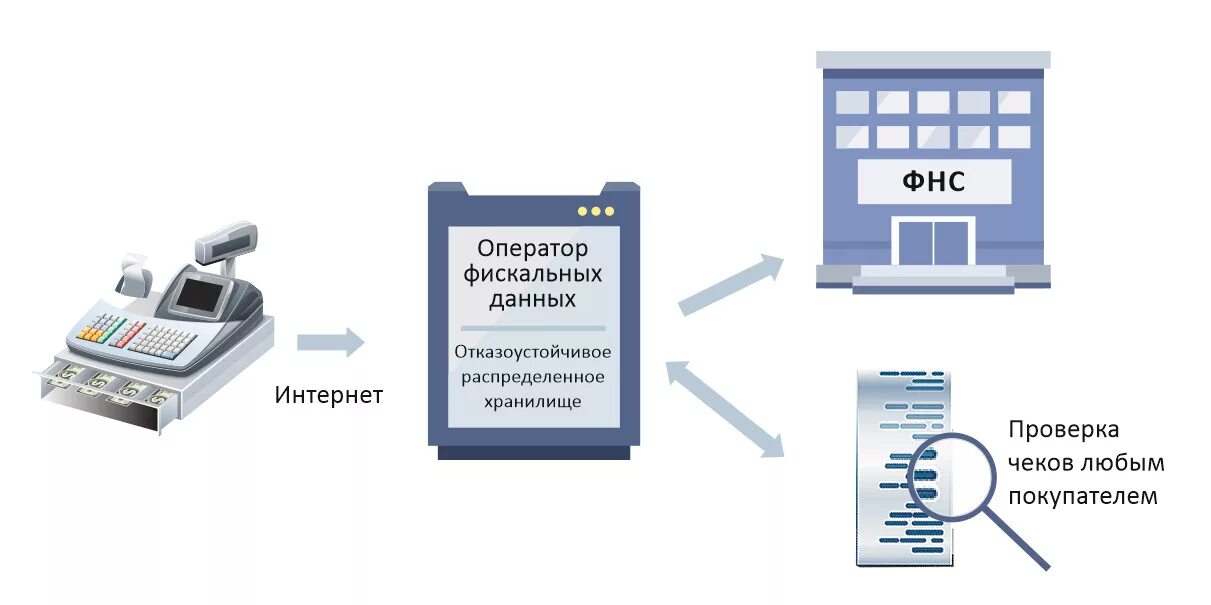 Подключение ккт к компьютеру Зарегистрирована первая онлайн-касса в Нижнем Новгороде