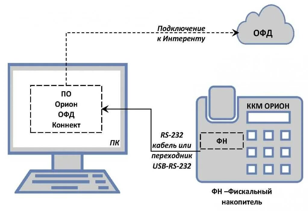 Подключение ккт к компьютеру Ккт офд