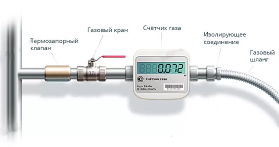 Подключение клапана к газу Клапан на газовую трубу в квартире: нормативы и правила установки