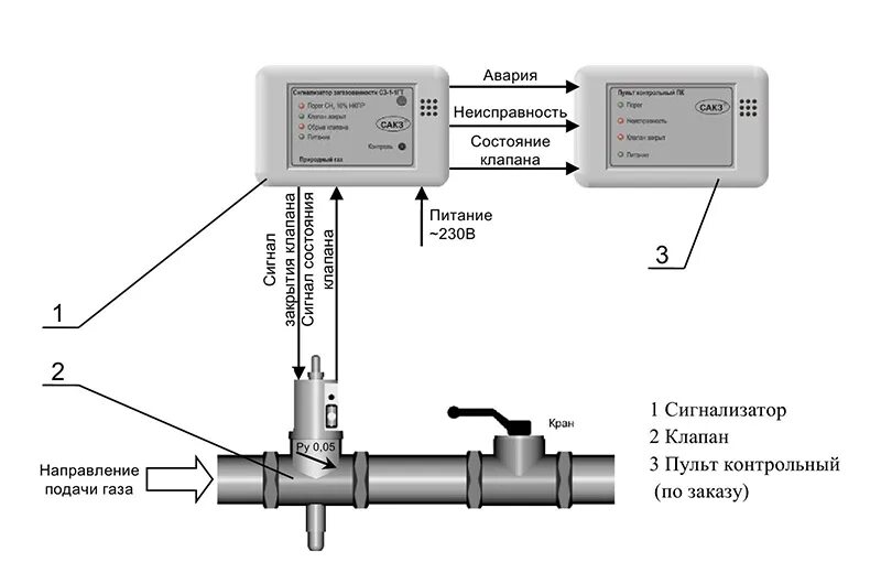 Подключение клапана к газу САКЗ-МК-1-1 системы автоматического контроля загазованности бытовые. Описание. Ц