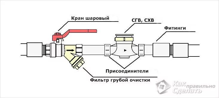 Подключение клапана на воду Как соединить кран с трубой - монтаж крана на трубу