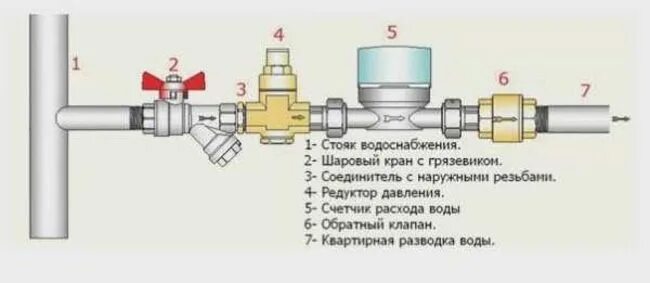 Подключение клапана на воду Правила замены водяного счетчика горячей и холодной воды в квартире: как правиль