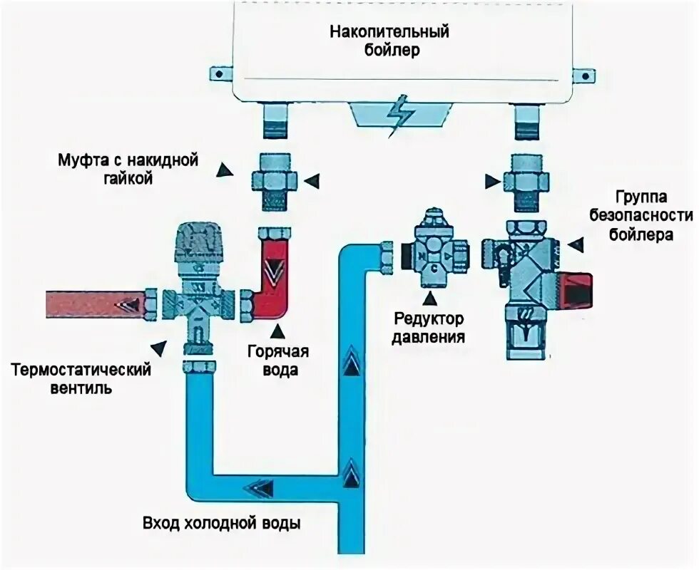 Подключение клапана на воду ᐉ Группа безопасности для котлов и бойлеров: назначение, принцип работы Статьи P