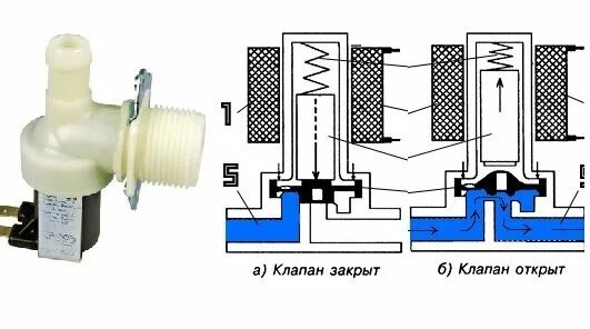 Подключение клапана подачи воды Клапан подачи воды для посудомоечной машины: как диагностировать проблему, проце