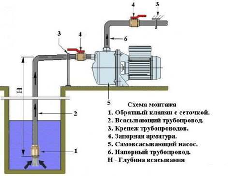 Подключение клапана водяного насоса Насос самовсасывающий LEO XJm 100L купить в Туле за 10 800 руб