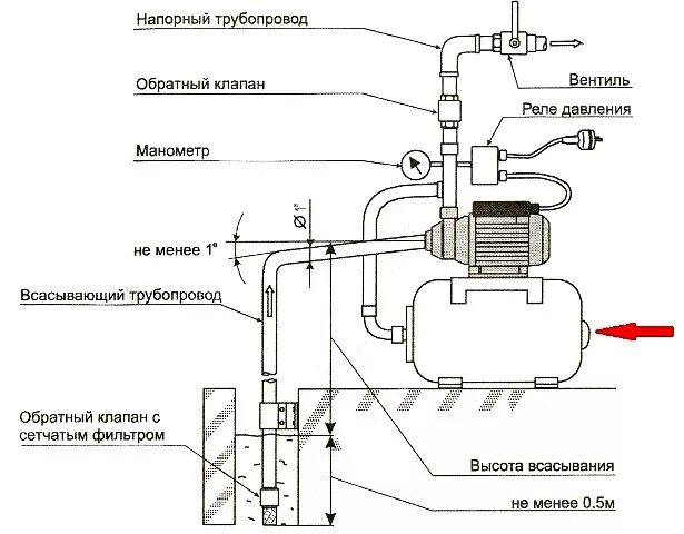 Подключение клапана водяного насоса Насосная станция Aurora AGP 1200-25 INOX - цена, отзывы, видео, фото и инструкци