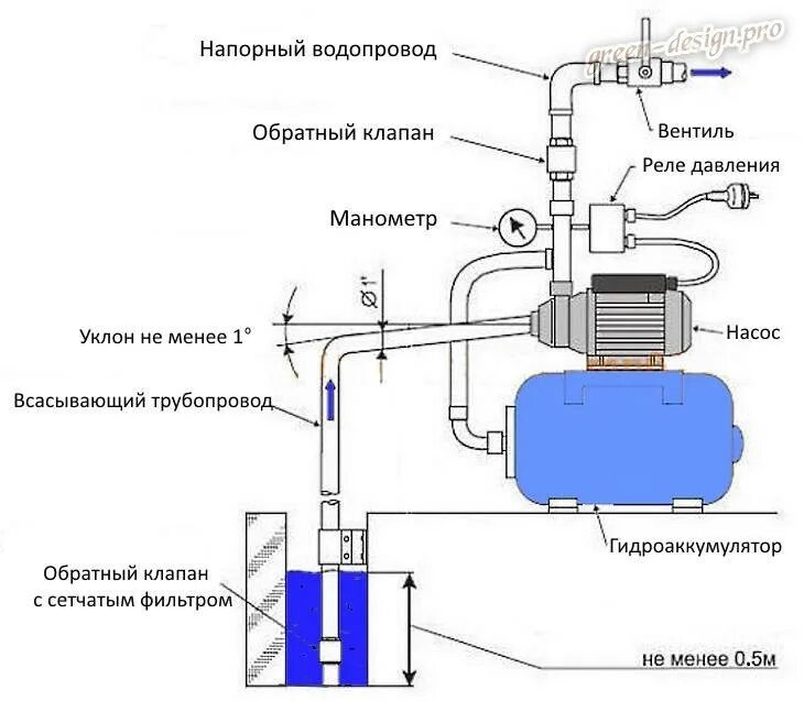 Подключение клапана водяного насоса Выбираем гидрофор для дачи и частного дома: наши рекомендации