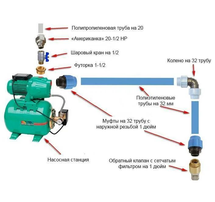 Подключение клапана водяного насоса Ответы Mail.ru: Как провести воду в дом?