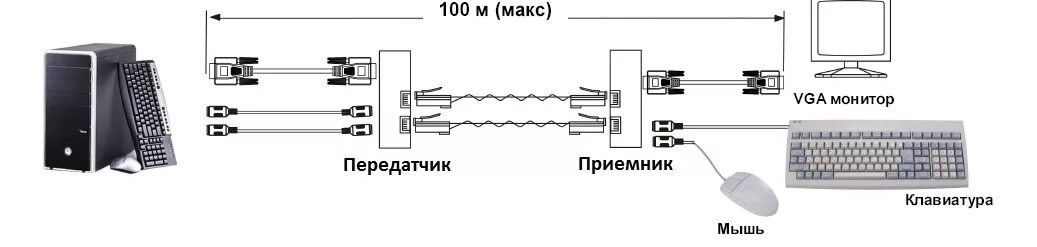 Подключение клавиатуры и мыши к телевизору AV-BOX 3KM97TP-30RT Комплект приемник + передатчик для VGA, мыши и клавиатуры (P