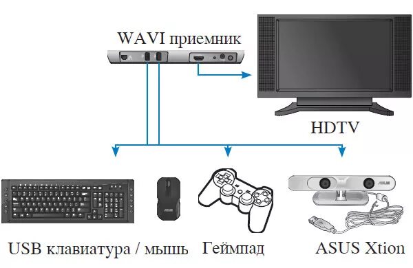 Подключение клавиатуры и мыши к телевизору Обзор беспроводного HDMI-комплекта ASUS WAVI GECID.com.