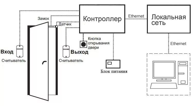 Подключение кнопки скуд Системы контроля доступа в помещения по карточкам - установка пропускных систем 