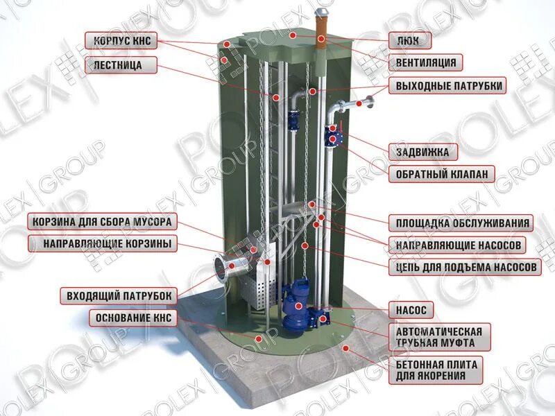 Подключение кнс фото Канализационная насосная станция из стеклопластика POLEX (ПОЛЕКС), канализационн