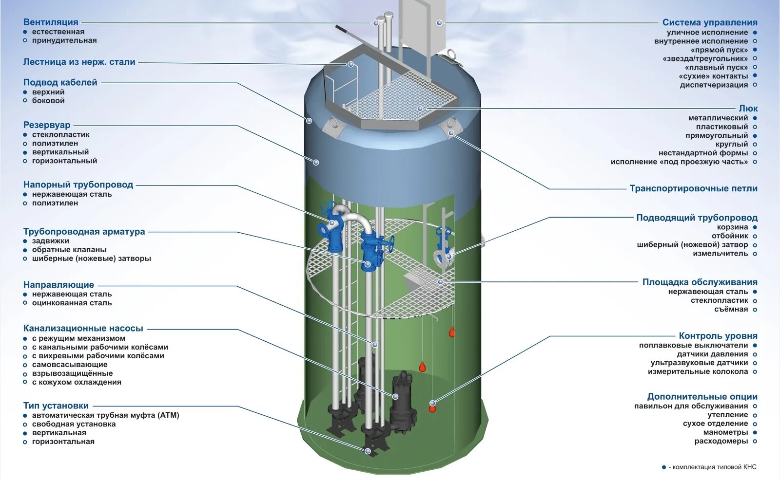 Подключение кнс фото Канализационная насосная станция для частного дома. Назначение. Как выбрать. Осо