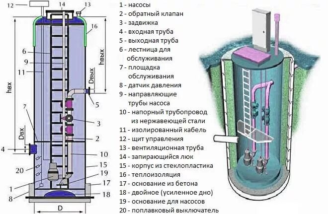 Подключение кнс фото Канализационные насосные станции (КНС). Виды КНС, типовые проекты и принцип рабо