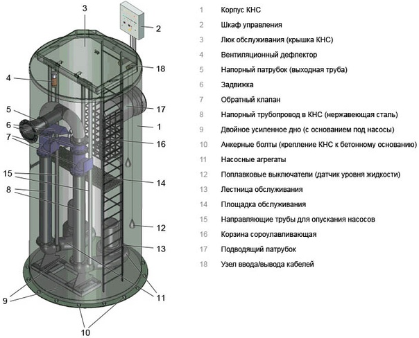 Подключение кнс фото Канализационная насосная станция (КНС) - ВТИ групп