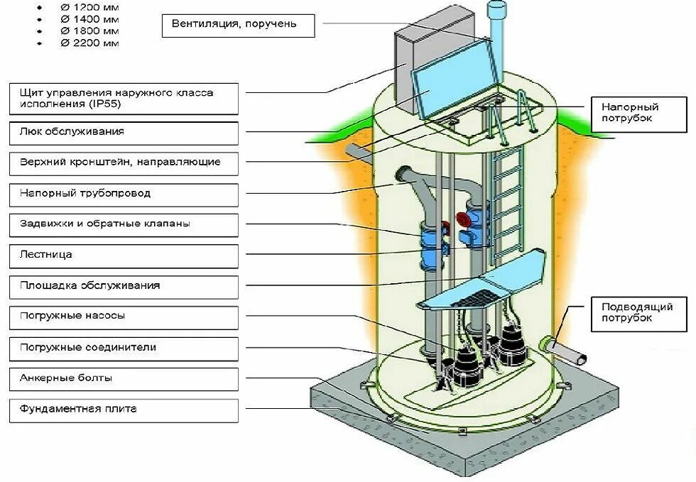 Подключение кнс фото КНС Канализационная насосная станция EcoFilterTech: 15 000 у.е. - Оборудование Т