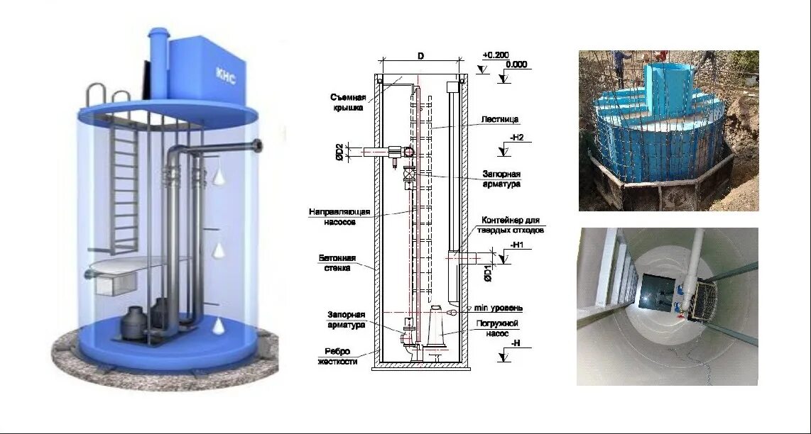 Подключение кнс фото Канализационная насосная станция для частного дома. Назначение. Как выбрать. Осо