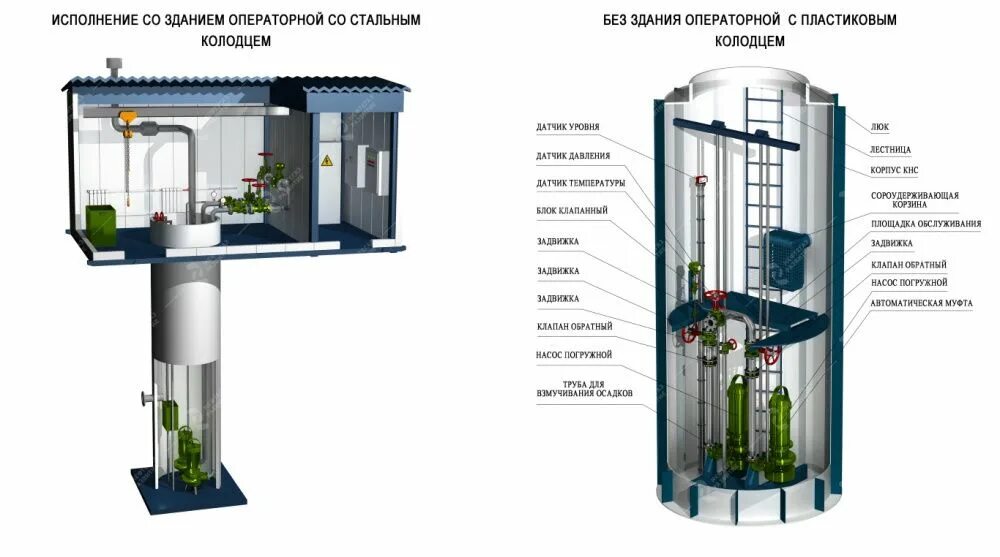 Подключение кнс фото КНС Канализационная насосная станция EcoFilterTech: 15 000 у.е. - Оборудование Т