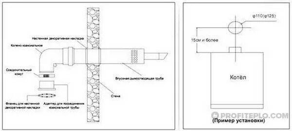 Подключение коаксиального дымохода к котлу Установка коаксиального дымохода по шагам. Коаксиальный дымоход для газового кот