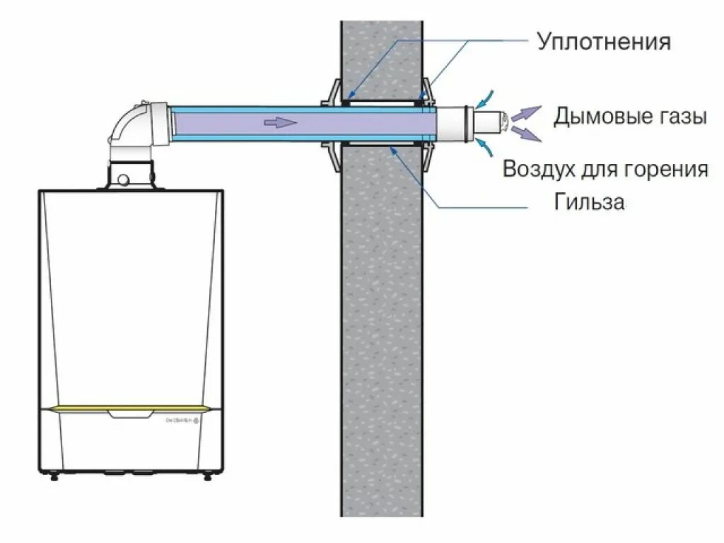 Подключение коаксиального дымохода к котлу Коаксиальная труба для газового котла - ее конструкция и требования к эксплуатац