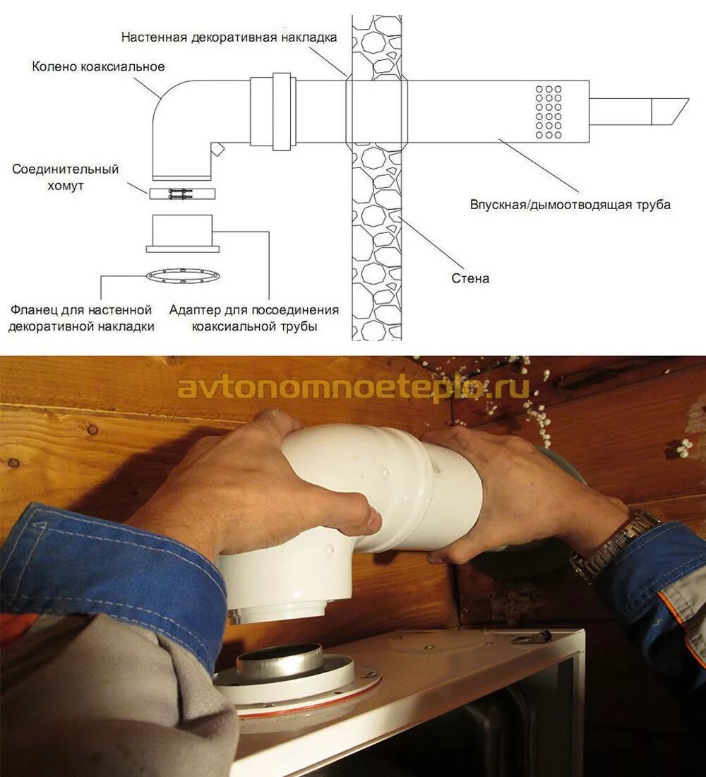 Подключение коаксиальной трубы к котлу Сборка коаксиального дымохода HeatProf.ru