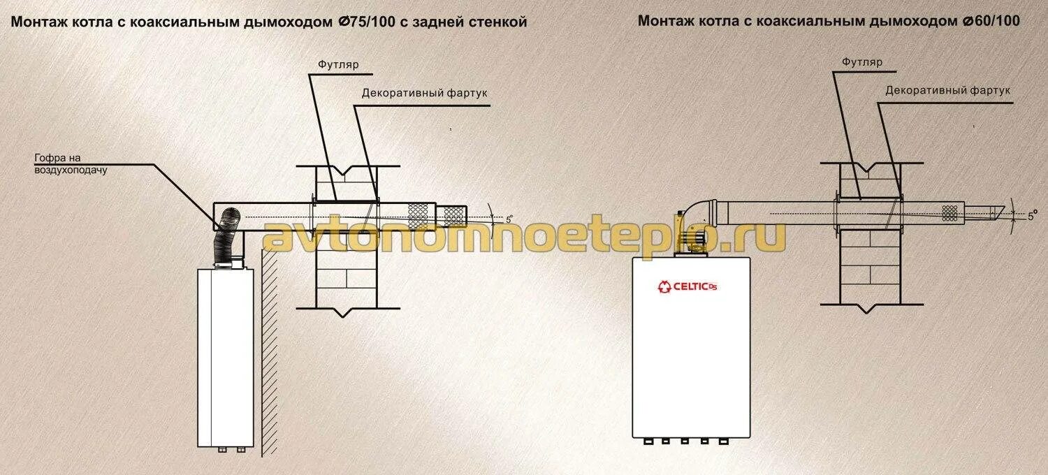 Подключение коаксиальной трубы к котлу Расстояние от газовой трубы до коаксиального дымохода фото - DelaDom.ru