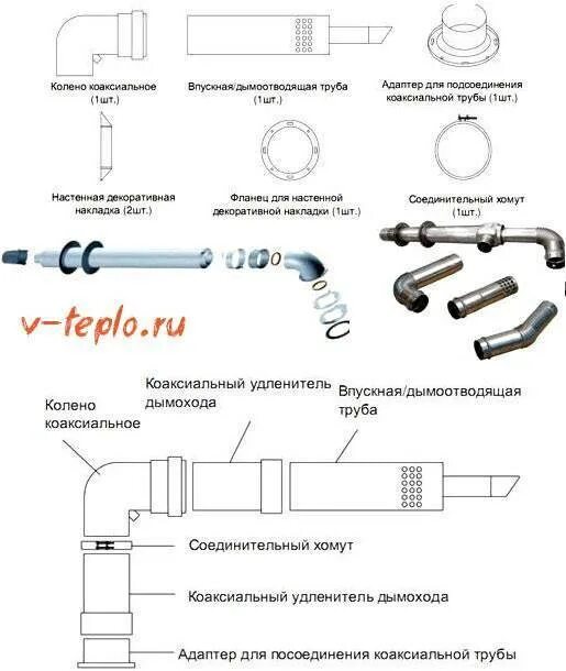 Подключение коаксиальной трубы к котлу Изготавливаем коаксиальный дымоход по шагам: Инструкция