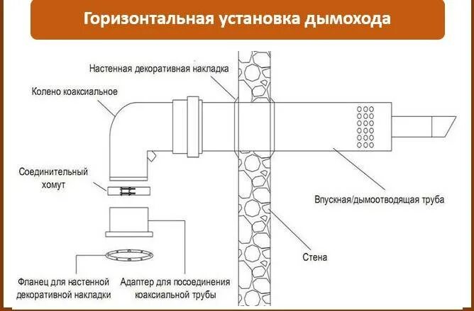 Подключение коаксиальной трубы к котлу Изготавливаем коаксиальный дымоход по шагам: Инструкция