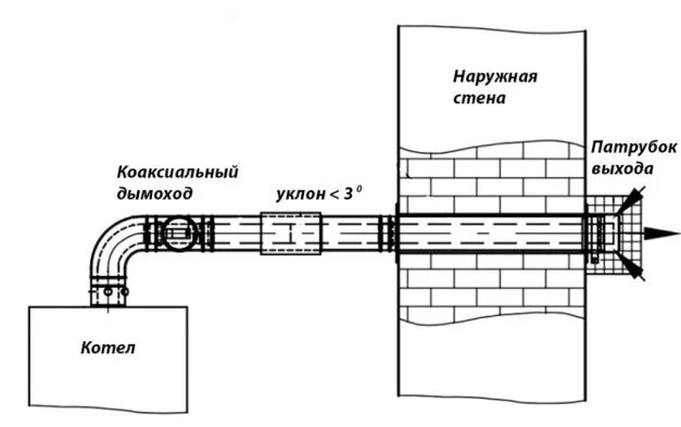Подключение коаксиальной трубы к котлу Коаксиальный дымоход для газового котла: рекомендации по установке