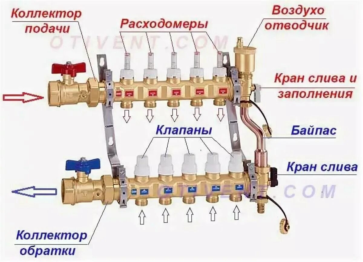 Подключение колектора теплый пол Регулировка расходомеров на коллекторе теплого пола фото - DelaDom.ru