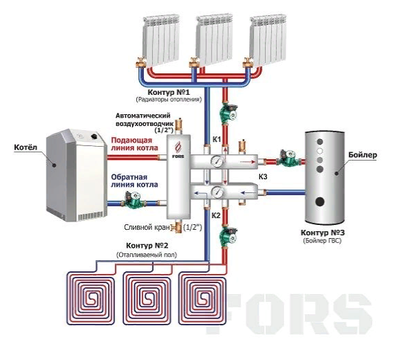 Подключение коллектора отопления к котлу схема Гидравлический разделитель модульного типа на три контура, Fors, арт. ГРМ-3-60 (