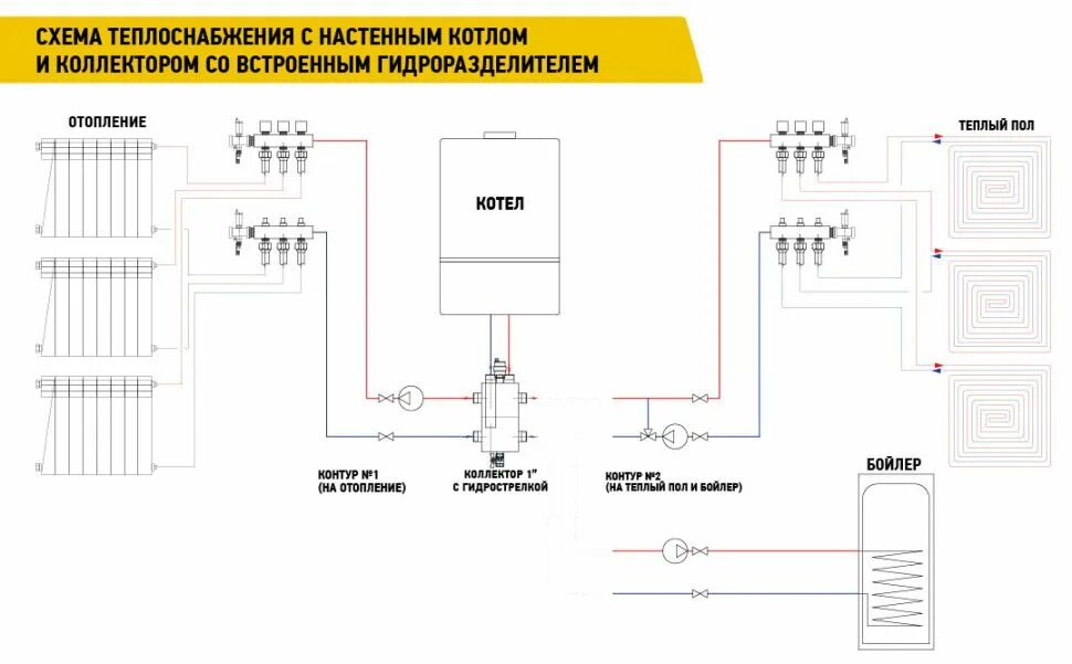 Подключение коллектора отопления к настенному котлу Коллектор со встроенным гидроразделителем WKSG28B на 2 выхода WARME