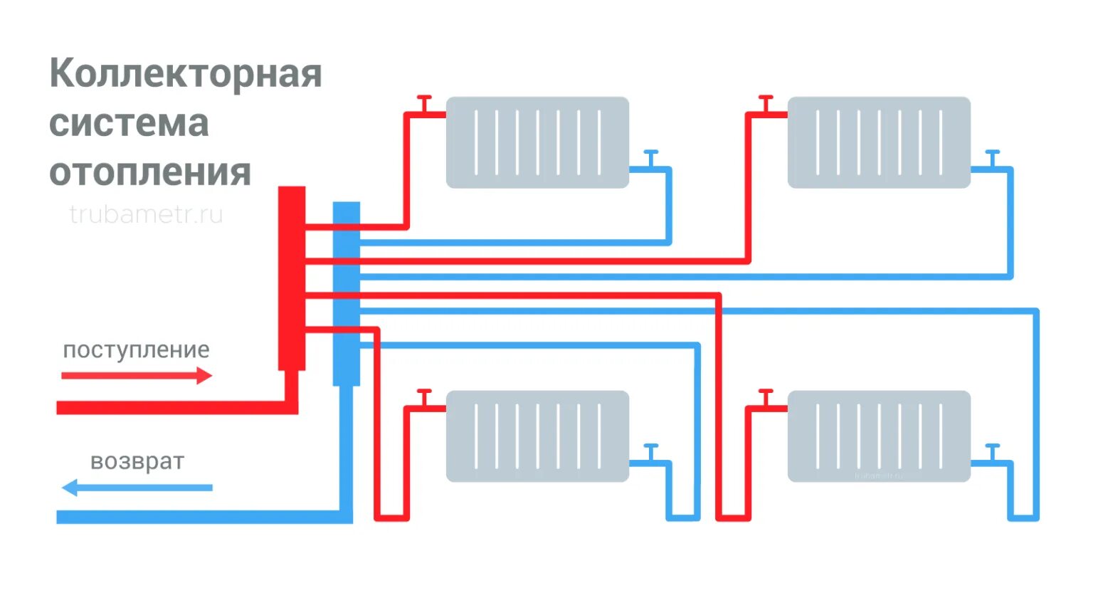 Подключение коллектора радиаторов Коллекторная разводка отопления - CormanStroy.ru