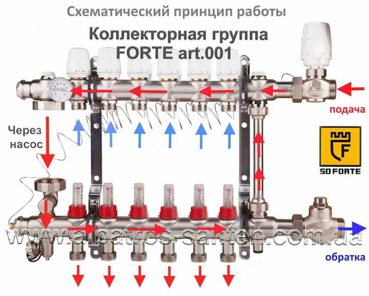 Подключение коллектора теплого пола к гидрострелке Выбор коллектора для теплого водяного пола правила выбора, особенности подключен