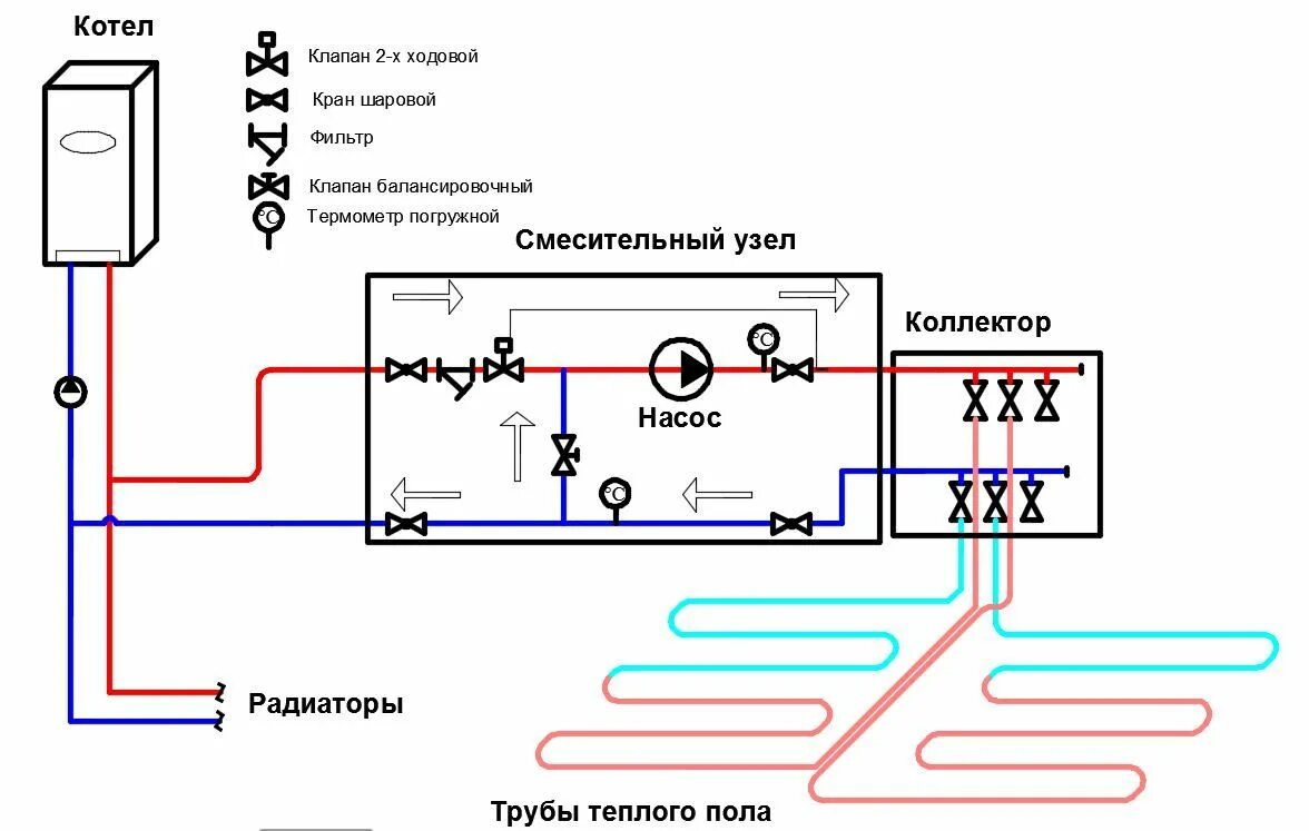 Подключение коллектора теплого пола к отоплению Коллектор в системе теплого пола Тёплый пол, Ремонт, Сантехника