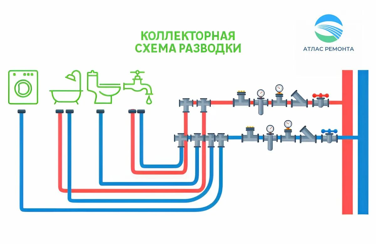 Подключение коллектора водоснабжения в квартире Как правильно смонтировать узел ввода водоснабжения в квартире АТЛАС РЕМОНТА Дзе