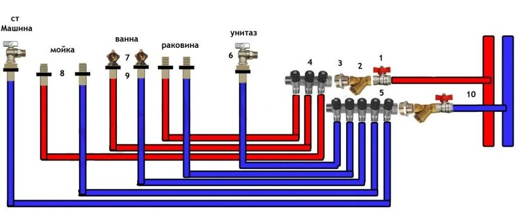 Подключение коллектора водоснабжения в квартире Схемы разводки трубопроводов системы водоснабжения: классификация, преимущества,