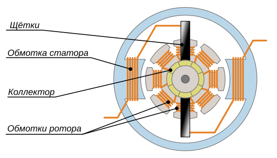 Подключение коллекторного двигателя со щетками Что будет, если подать в электросеть постоянный ток / Habr